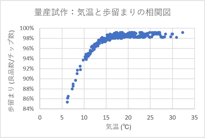 気温と歩留まりの相関図